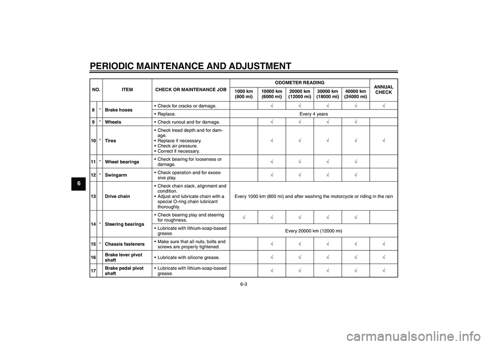 YAMAHA FZ1-N 2009 Workshop Manual PERIODIC MAINTENANCE AND ADJUSTMENT
6-3
6
8*Brake hosesCheck for cracks or damage.√√√√√
Replace. Every 4 years
9*WheelsCheck runout and for damage.√√√√
10*TiresCheck tread depth 