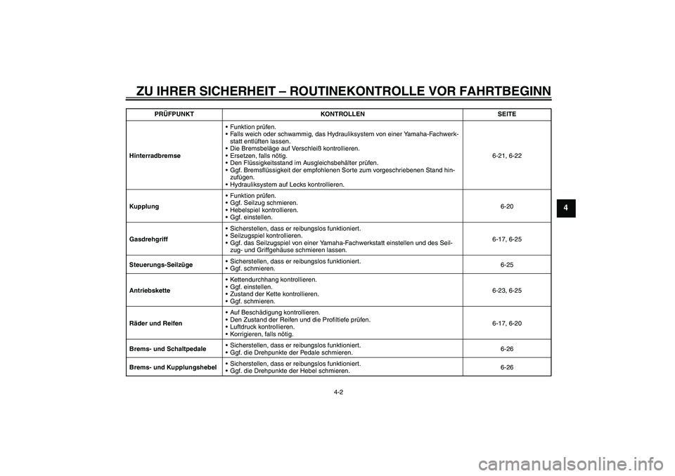 YAMAHA FZ1-N 2009 Betriebsanleitungen (in German) ZU IHRER SICHERHEIT – ROUTINEKONTROLLE VOR FAHRTBEGINN
4-2
4
HinterradbremseFunktion prüfen.
Falls weich oder schwammig, das Hydrauliksystem von einer Yamaha-Fachwerk-
statt entlüften lassen.
D YAMAHA FZ1-N 2009 Betriebsanleitungen (in German) ZU IHRER SICHERHEIT – ROUTINEKONTROLLE VOR FAHRTBEGINN
4-2
4
HinterradbremseFunktion prüfen.
Falls weich oder schwammig, das Hydrauliksystem von einer Yamaha-Fachwerk-
statt entlüften lassen.
D
