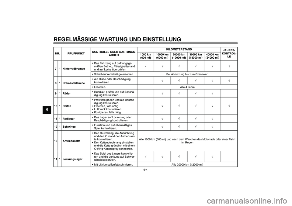 YAMAHA FZ1-N 2009  Betriebsanleitungen (in German) REGELMÄSSIGE WARTUNG UND EINSTELLUNG
6-4
6
7*HinterradbremseDas Fahrzeug auf ordnungsge-
mäßen Betrieb, Flüssigkeitsstand 
und auf Lecks überprüfen.√√√√√√
Scheibenbremsbeläge erse