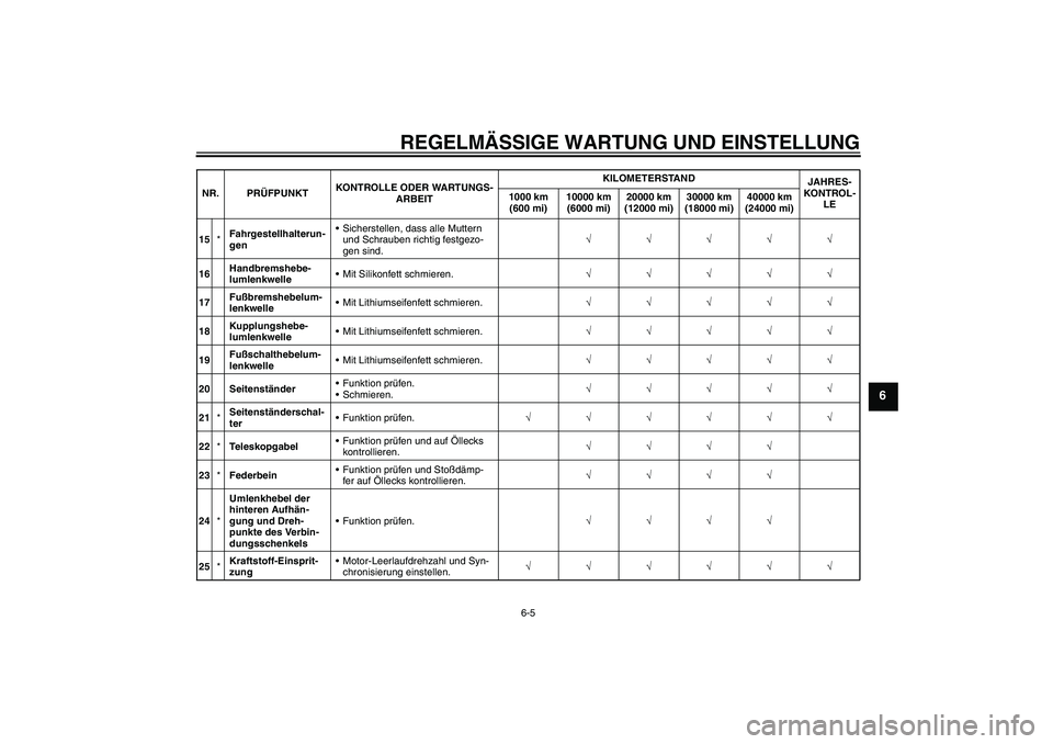 YAMAHA FZ1-N 2009  Betriebsanleitungen (in German) REGELMÄSSIGE WARTUNG UND EINSTELLUNG
6-5
6
15*Fahrgestellhalterun-
genSicherstellen, dass alle Muttern 
und Schrauben richtig festgezo-
gen sind.√√√√√
16Handbremshebe-
lumlenkwelleMit Sil