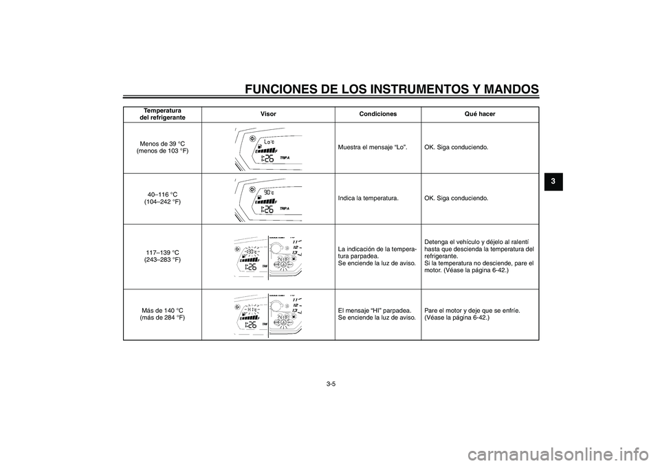 YAMAHA FZ1-N 2009 Manuale de Empleo (in Spanish) FUNCIONES DE LOS INSTRUMENTOS Y MANDOS
3-5
3
Temperatura
del refrigeranteVisor Condiciones Qué hacer
Menos de 39 °C
(menos de 103 °F)Muestra el mensaje “Lo”. OK. Siga conduciendo.
40–116 ° YAMAHA FZ1-N 2009 Manuale de Empleo (in Spanish) FUNCIONES DE LOS INSTRUMENTOS Y MANDOS
3-5
3
Temperatura
del refrigeranteVisor Condiciones Qué hacer
Menos de 39 °C
(menos de 103 °F)Muestra el mensaje “Lo”. OK. Siga conduciendo.
40–116 °