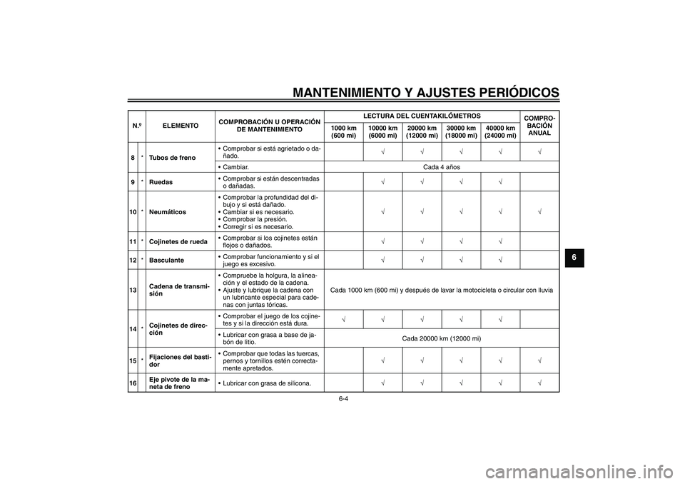 YAMAHA FZ1-N 2009  Manuale de Empleo (in Spanish) MANTENIMIENTO Y AJUSTES PERIÓDICOS
6-4
6
8*Tubos de frenoComprobar si está agrietado o da-
ñado.√√√√√
Cambiar. Cada 4 años
9*RuedasComprobar si están descentradas 
o dañadas.√√