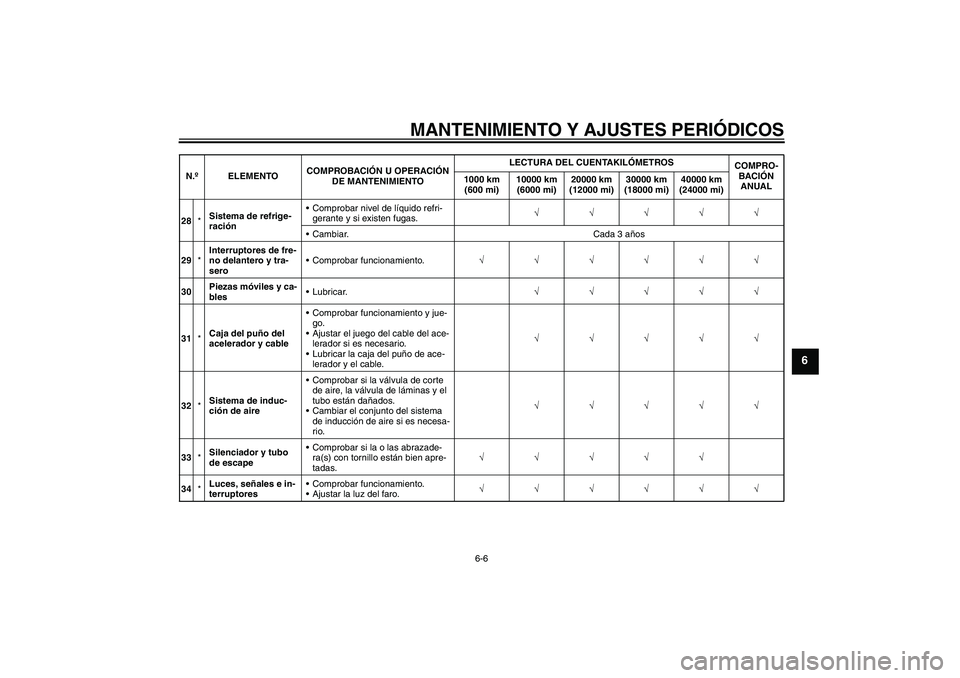 YAMAHA FZ1-N 2009  Manuale de Empleo (in Spanish) MANTENIMIENTO Y AJUSTES PERIÓDICOS
6-6
6
28*Sistema de refrige-
raciónComprobar nivel de líquido refri-
gerante y si existen fugas.√√√√√
Cambiar. Cada 3 años
29*Interruptores de fre-
n