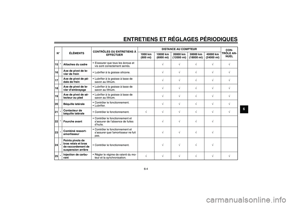 YAMAHA FZ1-N 2009  Notices Demploi (in French) ENTRETIENS ET RÉGLAGES PÉRIODIQUES
6-4
6
15*Attaches du cadreS’assurer que tous les écrous et 
vis sont correctement serrés.√√√√√
16Axe de pivot de le-
vier de freinLubrifier à la g