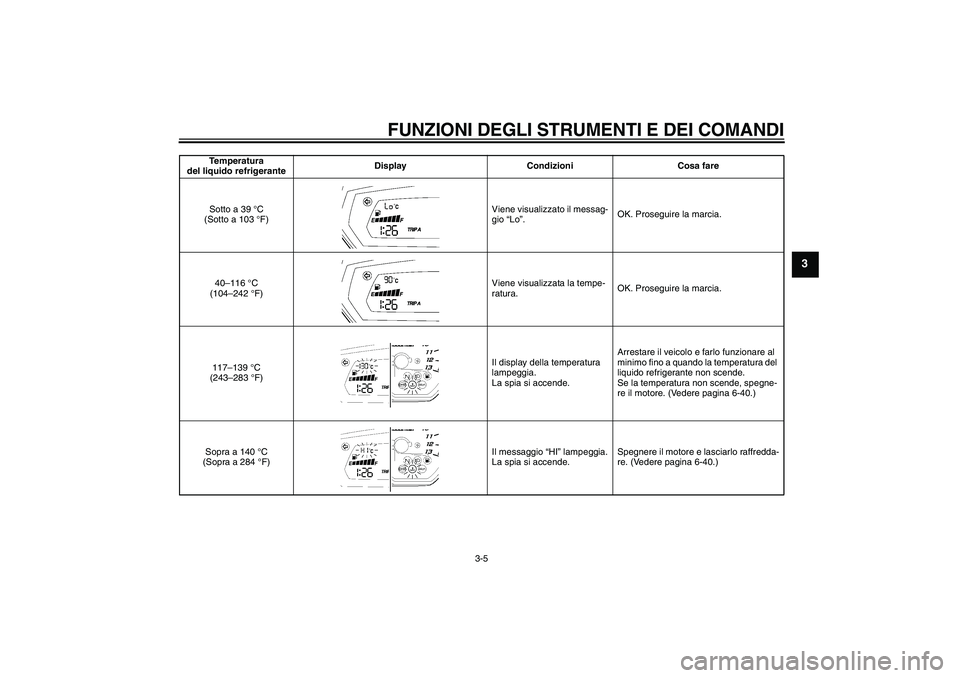 YAMAHA FZ1-N 2009 Manuale duso (in Italian) FUNZIONI DEGLI STRUMENTI E DEI COMANDI
3-5
3
Temperatura
del liquido refrigeranteDisplay Condizioni Cosa fare
Sotto a 39 °C
(Sotto a 103 °F)Viene visualizzato il messag-
gio “Lo”.OK. Proseguir YAMAHA FZ1-N 2009 Manuale duso (in Italian) FUNZIONI DEGLI STRUMENTI E DEI COMANDI
3-5
3
Temperatura
del liquido refrigeranteDisplay Condizioni Cosa fare
Sotto a 39 °C
(Sotto a 103 °F)Viene visualizzato il messag-
gio “Lo”.OK. Proseguir