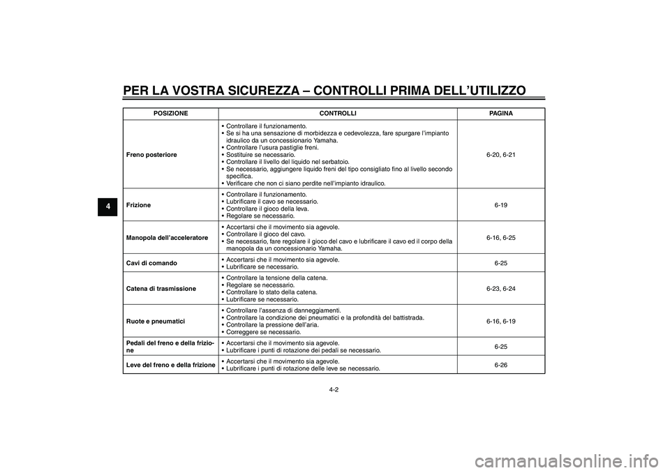 YAMAHA FZ1-N 2009  Manuale duso (in Italian) PER LA VOSTRA SICUREZZA – CONTROLLI PRIMA DELL’UTILIZZO
4-2
4
Freno posterioreControllare il funzionamento.
Se si ha una sensazione di morbidezza e cedevolezza, fare spurgare l’impianto 
idrau
