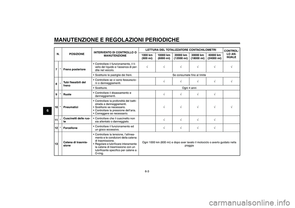 YAMAHA FZ1-N 2009  Manuale duso (in Italian) MANUTENZIONE E REGOLAZIONI PERIODICHE
6-3
6
7*Freno posterioreControllare il funzionamento, il li-
vello del liquido e l’assenza di per-
dite nel veicolo.√√√√√√
Sostituire le pastiglie