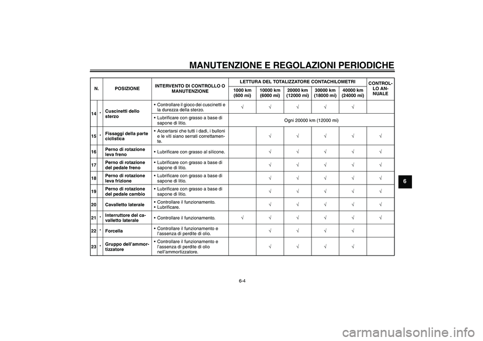YAMAHA FZ1-N 2009  Manuale duso (in Italian) MANUTENZIONE E REGOLAZIONI PERIODICHE
6-4
6
14*Cuscinetti dello 
sterzoControllare il gioco dei cuscinetti e 
la durezza della sterzo.√√√√√
Lubrificare con grasso a base di 
sapone di liti