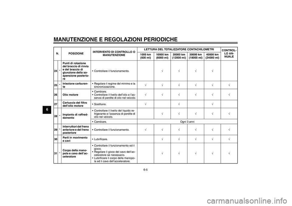 YAMAHA FZ1-N 2009  Manuale duso (in Italian) MANUTENZIONE E REGOLAZIONI PERIODICHE
6-5
6
24*Punti di rotazione 
del braccio di rinvio 
e del braccio di 
giunzione della so-
spensione posterio-
reControllare il funzionamento.√√√√
25*Inie