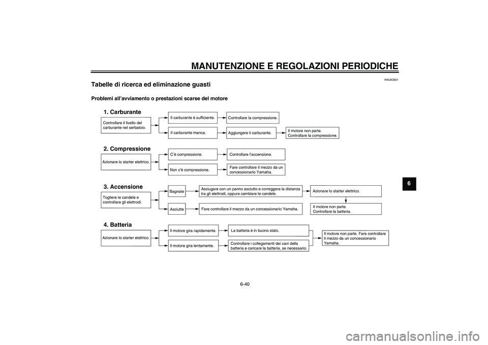 YAMAHA FZ1-N 2009  Manuale duso (in Italian) MANUTENZIONE E REGOLAZIONI PERIODICHE
6-40
6
HAU42501
Tabelle di ricerca ed eliminazione guasti Problemi all’avviamento o prestazioni scarse del motore
Controllare il livello del 
carburante nel ser
