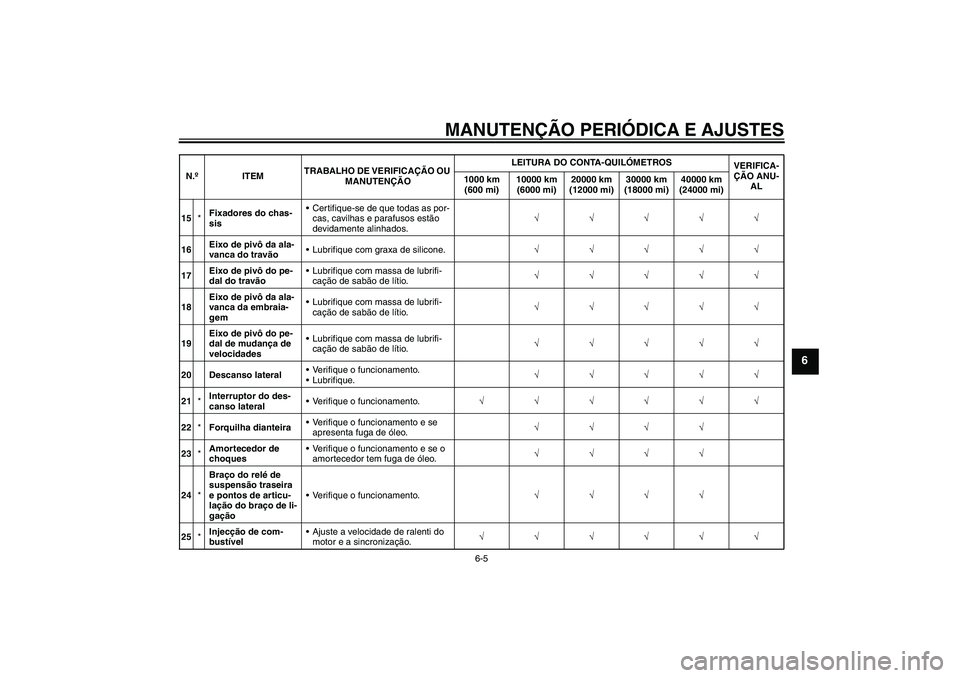 YAMAHA FZ1-N 2009  Manual de utilização (in Portuguese) MANUTENÇÃO PERIÓDICA E AJUSTES
6-5
6
15*Fixadores do chas-
sisCertifique-se de que todas as por-
cas, cavilhas e parafusos estão 
devidamente alinhados.√√√√√
16Eixo de pivô da ala-
van