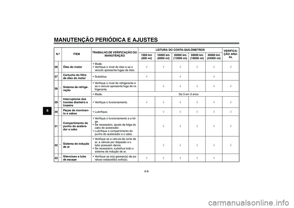 YAMAHA FZ1-N 2009  Manual de utilização (in Portuguese) MANUTENÇÃO PERIÓDICA E AJUSTES
6-6
6
26Óleo do motorMude.
Verifique o nível do óleo e se o 
veículo apresenta fugas de óleo.√√√√√√
27Cartucho do filtro 
de óleo do motorSubstit