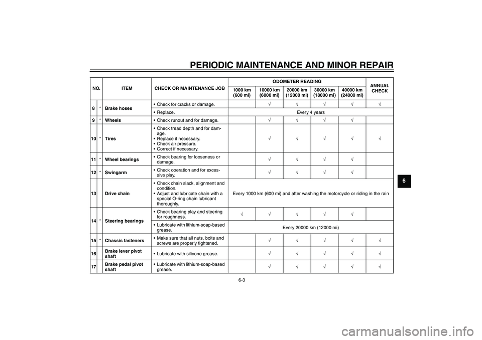 YAMAHA FZ1-N 2008 Workshop Manual PERIODIC MAINTENANCE AND MINOR REPAIR
6-3
6
8*Brake hosesCheck for cracks or damage.√√√√√
Replace. Every 4 years
9*WheelsCheck runout and for damage.√√√√
10*TiresCheck tread dept