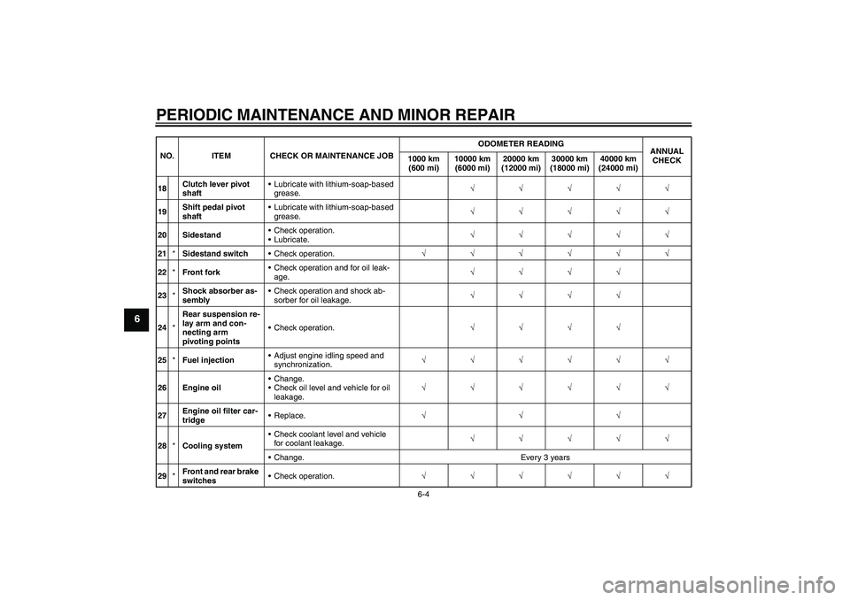 YAMAHA FZ1-N 2008 Workshop Manual PERIODIC MAINTENANCE AND MINOR REPAIR
6-4
6
18Clutch lever pivot 
shaftLubricate with lithium-soap-based 
grease.√√√√√
19Shift pedal pivot 
shaftLubricate with lithium-soap-based 
grease.
