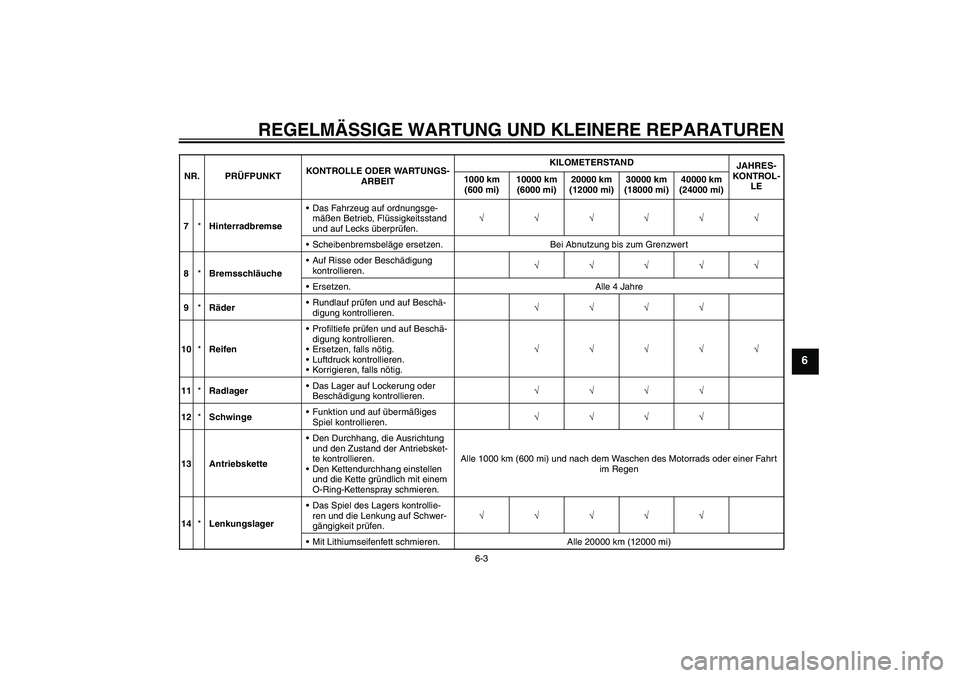 YAMAHA FZ1-N 2008  Betriebsanleitungen (in German) REGELMÄSSIGE WARTUNG UND KLEINERE REPARATUREN
6-3
6
7*HinterradbremseDas Fahrzeug auf ordnungsge-
mäßen Betrieb, Flüssigkeitsstand 
und auf Lecks überprüfen.√√√√√√
Scheibenbremsbel