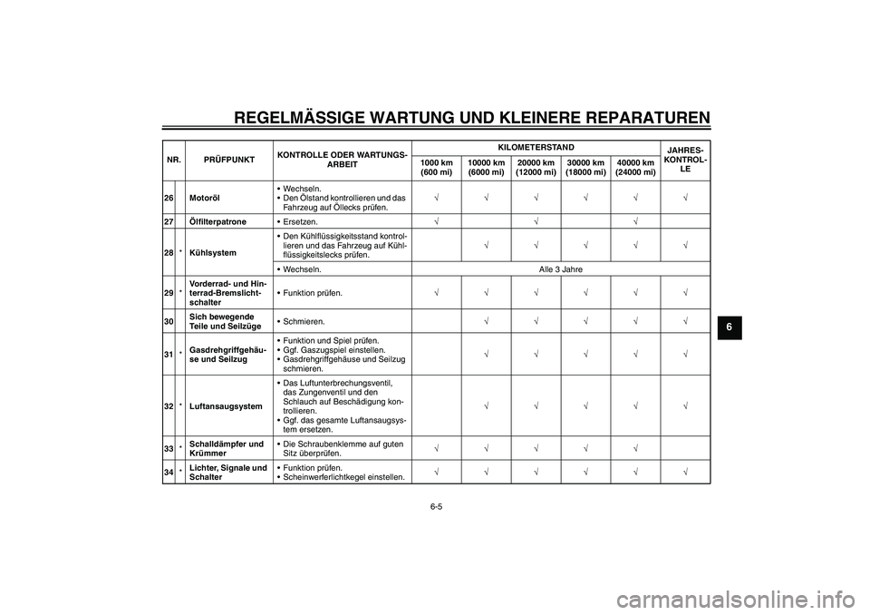 YAMAHA FZ1-N 2008  Betriebsanleitungen (in German) REGELMÄSSIGE WARTUNG UND KLEINERE REPARATUREN
6-5
6
26 MotorölWechseln.
Den Ölstand kontrollieren und das 
Fahrzeug auf Öllecks prüfen.√√√√√√
27ÖlfilterpatroneErsetzen.√√√
2