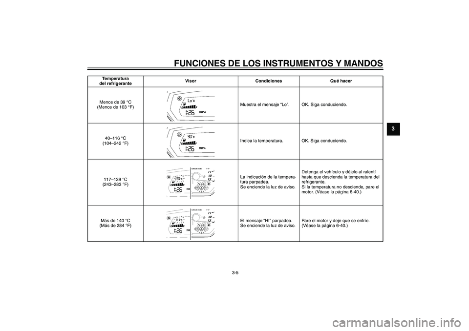 YAMAHA FZ1-N 2008 Manuale de Empleo (in Spanish) FUNCIONES DE LOS INSTRUMENTOS Y MANDOS
3-5
3
Temperatura
del refrigeranteVisor Condiciones Qué hacer
Menos de 39 °C
(Menos de 103 °F)Muestra el mensaje “Lo”. OK. Siga conduciendo.
40–116 ° YAMAHA FZ1-N 2008 Manuale de Empleo (in Spanish) FUNCIONES DE LOS INSTRUMENTOS Y MANDOS
3-5
3
Temperatura
del refrigeranteVisor Condiciones Qué hacer
Menos de 39 °C
(Menos de 103 °F)Muestra el mensaje “Lo”. OK. Siga conduciendo.
40–116 °