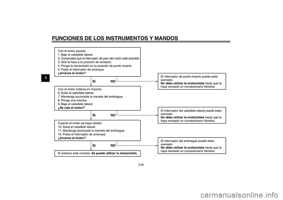 YAMAHA FZ1-N 2008  Manuale de Empleo (in Spanish) FUNCIONES DE LOS INSTRUMENTOS Y MANDOS
3-26
3
Con el motor parado:
1. Baje el caballete lateral.
2. Compruebe que el interruptor de paro del motor esté activado.
3. Gire la llave a la posición de co