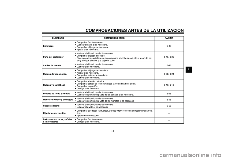 YAMAHA FZ1-N 2008  Manuale de Empleo (in Spanish) COMPROBACIONES ANTES DE LA UTILIZACIÓN
4-3
4
EmbragueComprobar funcionamiento.
Lubricar el cable si es necesario.
Comprobar el juego de la maneta.
Ajustar si es necesario.6-19
Puño del acelerado