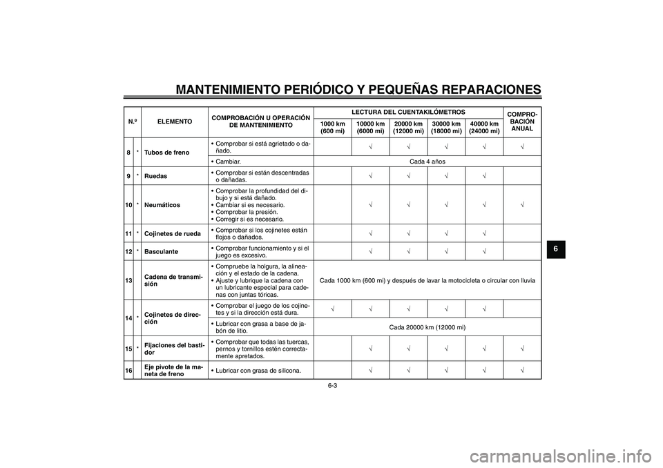 YAMAHA FZ1-N 2008  Manuale de Empleo (in Spanish) MANTENIMIENTO PERIÓDICO Y PEQUEÑAS REPARACIONES
6-3
6
8*Tubos de frenoComprobar si está agrietado o da-
ñado.√√√√√
Cambiar. Cada 4 años
9*RuedasComprobar si están descentradas 
o da