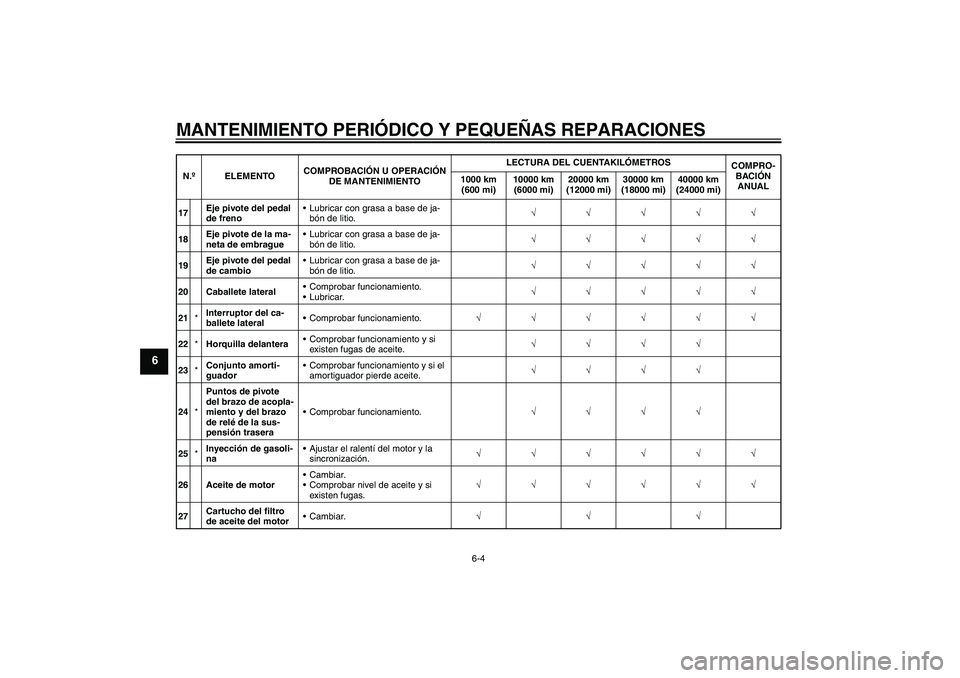 YAMAHA FZ1-N 2008  Manuale de Empleo (in Spanish) MANTENIMIENTO PERIÓDICO Y PEQUEÑAS REPARACIONES
6-4
6
17Eje pivote del pedal 
de frenoLubricar con grasa a base de ja-
bón de litio.√√√√√
18Eje pivote de la ma-
neta de embragueLubricar