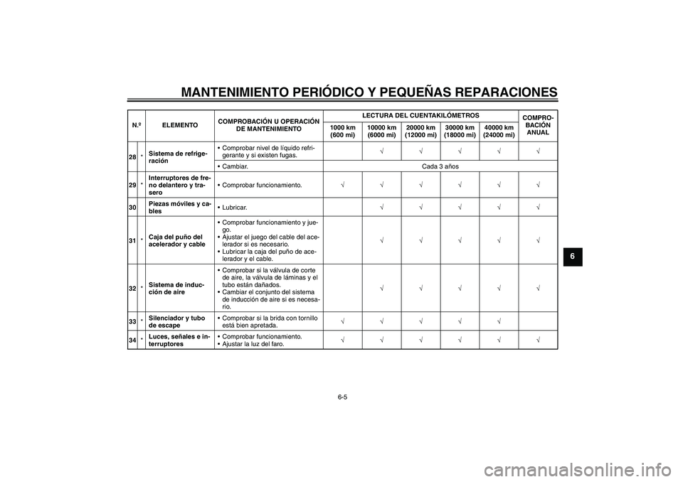 YAMAHA FZ1-N 2008  Manuale de Empleo (in Spanish) MANTENIMIENTO PERIÓDICO Y PEQUEÑAS REPARACIONES
6-5
6
28*Sistema de refrige-
raciónComprobar nivel de líquido refri-
gerante y si existen fugas.√√√√√
Cambiar. Cada 3 años
29*Interrupt