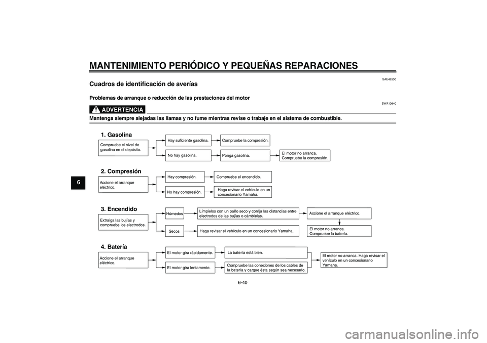 YAMAHA FZ1-N 2008  Manuale de Empleo (in Spanish) MANTENIMIENTO PERIÓDICO Y PEQUEÑAS REPARACIONES
6-40
6
SAU42500
Cuadros de identificación de averías Problemas de arranque o reducción de las prestaciones del motor
ADVERTENCIA
SWA10840
Mantenga 