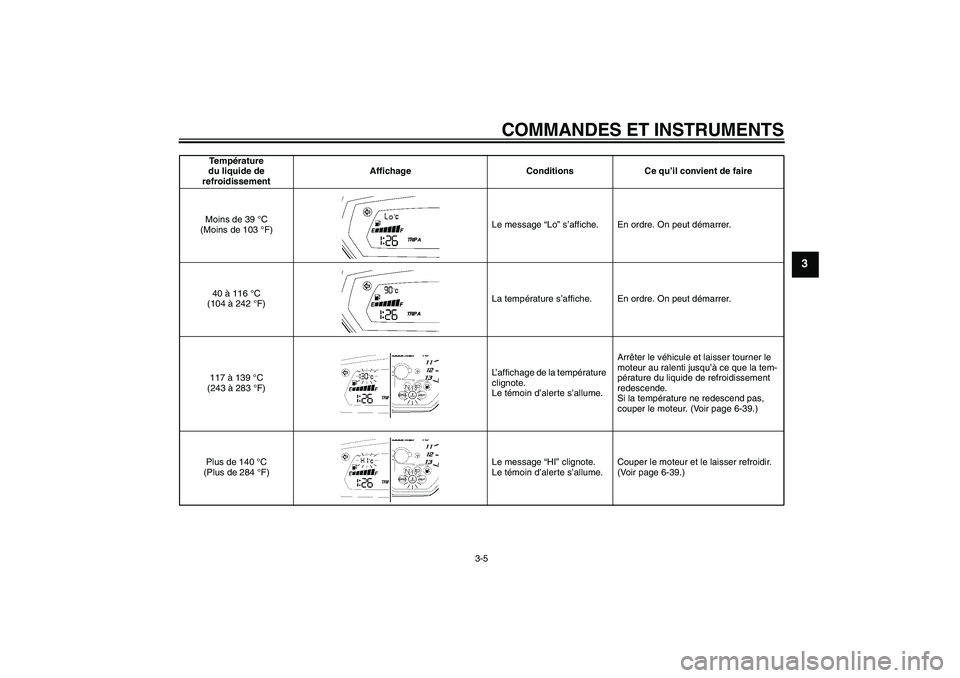 YAMAHA FZ1-N 2008  Notices Demploi (in French) COMMANDES ET INSTRUMENTS
3-5
3
Te m pérature 
du liquide de 
refroidissementAffichage Conditions Ce qu’il convient de faire
Moins de 39 °C 
(Moins de 103 °F)Le message “Lo” s’affiche. En or