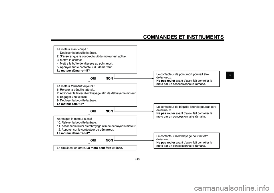 YAMAHA FZ1-N 2008  Notices Demploi (in French) COMMANDES ET INSTRUMENTS
3-25
3
Le moteur étant coupé :
1. Déployer la béquille latérale.
2. S’assurer que le coupe-circuit du moteur est activé.
3. Mettre le contact.
4. Mettre la boîte de v
