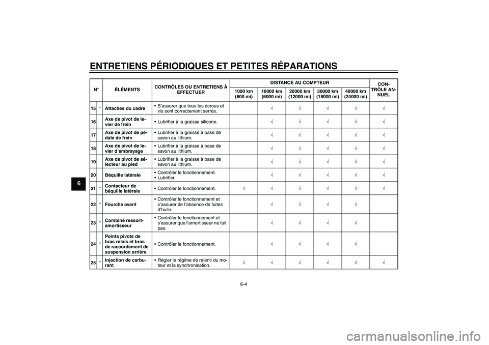 YAMAHA FZ1-N 2008  Notices Demploi (in French) ENTRETIENS PÉRIODIQUES ET PETITES RÉPARATIONS
6-4
6
15*Attaches du cadreS’assurer que tous les écrous et 
vis sont correctement serrés.√√√√√
16Axe de pivot de le-
vier de freinLubrif
