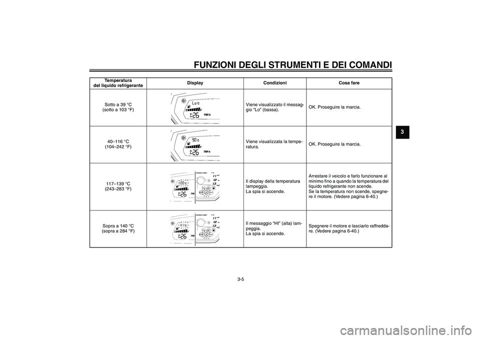 YAMAHA FZ1-N 2008  Manuale duso (in Italian) FUNZIONI DEGLI STRUMENTI E DEI COMANDI
3-5
3
Temperatura 
del liquido refrigeranteDisplay Condizioni Cosa fare
Sotto a 39 °C 
(sotto a 103 °F)Viene visualizzato il messag-
gio “Lo” (bassa).OK. P