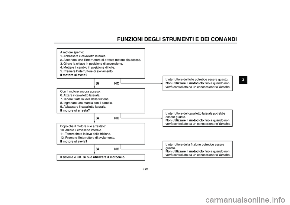 YAMAHA FZ1-N 2008  Manuale duso (in Italian) FUNZIONI DEGLI STRUMENTI E DEI COMANDI
3-25
3
A motore spento:
1. Abbassare il cavalletto laterale.
2. Accertarsi che l’interruttore di arresto motore sia acceso.
3. Girare la chiave in posizione di