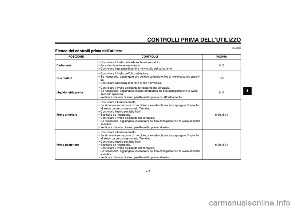 YAMAHA FZ1-N 2008  Manuale duso (in Italian) CONTROLLI PRIMA DELL’UTILIZZO4-2
4
HAU15605
Elenco dei controlli prima dell’utilizzo 
POSIZIONE CONTROLLI PAGINA
CarburanteControllare il livello del carburante nel serbatoio.
Fare rifornimento 