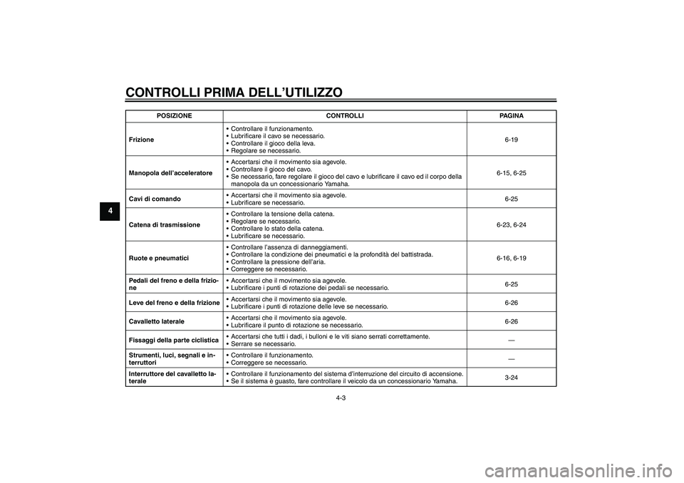 YAMAHA FZ1-N 2008  Manuale duso (in Italian) CONTROLLI PRIMA DELL’UTILIZZO
4-3
4
FrizioneControllare il funzionamento.
Lubrificare il cavo se necessario.
Controllare il gioco della leva.
Regolare se necessario.6-19
Manopola dell’accelera