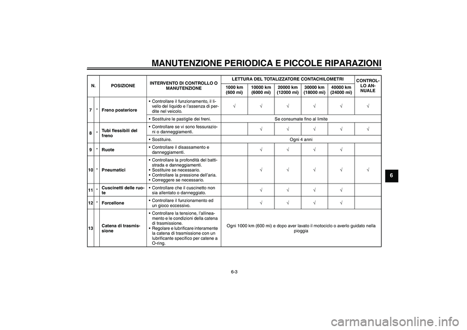 YAMAHA FZ1-N 2008  Manuale duso (in Italian) MANUTENZIONE PERIODICA E PICCOLE RIPARAZIONI
6-3
6
7*Freno posterioreControllare il funzionamento, il li-
vello del liquido e l’assenza di per-
dite nel veicolo.√√√√√√
Sostituire le pa