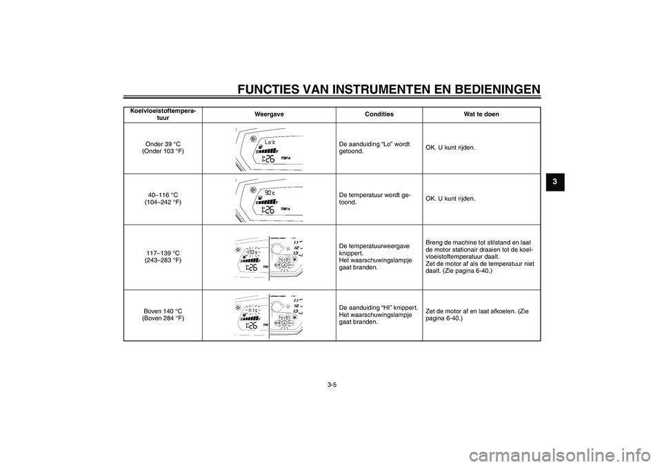 YAMAHA FZ1-N 2008  Instructieboekje (in Dutch) FUNCTIES VAN INSTRUMENTEN EN BEDIENINGEN
3-5
3
Koelvloeistoftempera-
tuurWeergave Condities Wat te doen
Onder 39 °C 
(Onder 103 °F)De aanduiding “Lo” wordt 
getoond.OK. U kunt rijden.
40–116 