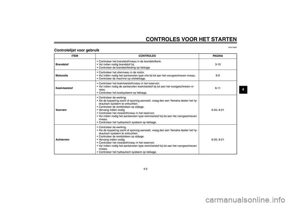 YAMAHA FZ1-N 2008  Instructieboekje (in Dutch) CONTROLES VOOR HET STARTEN4-2
4
DAU15605
Controlelijst voor gebruik 
ITEM CONTROLES PAGINA
BrandstofControleer het brandstofniveau in de brandstoftank.
Vul indien nodig brandstof bij.
Controleer de