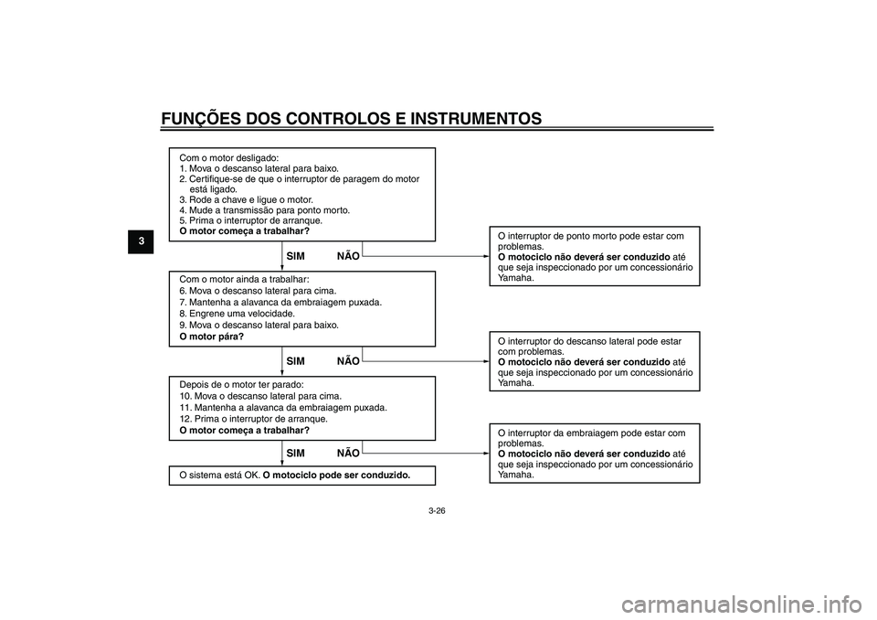 YAMAHA FZ1-N 2008  Manual de utilização (in Portuguese) FUNÇÕES DOS CONTROLOS E INSTRUMENTOS
3-26
3
Com o motor desligado:
1. Mova o descanso lateral para baixo.
2. Certifique-se de que o interruptor de paragem do motor 
    está ligado.
3. Rode a chave