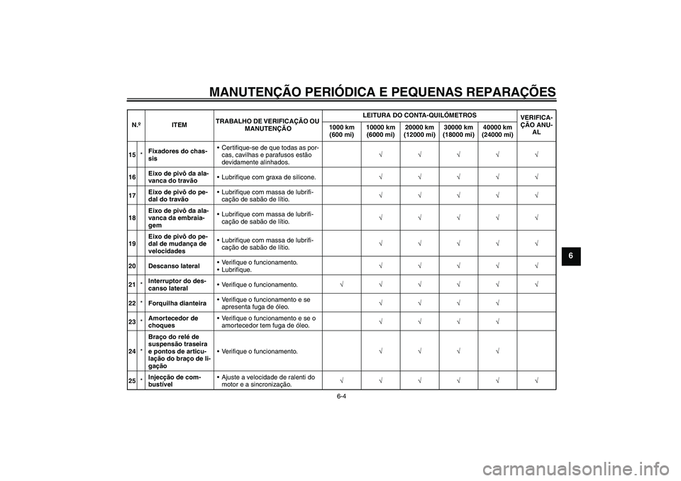 YAMAHA FZ1-N 2008  Manual de utilização (in Portuguese) MANUTENÇÃO PERIÓDICA E PEQUENAS REPARAÇÕES
6-4
6
15*Fixadores do chas-
sisCertifique-se de que todas as por-
cas, cavilhas e parafusos estão 
devidamente alinhados.√√√√√
16Eixo de piv