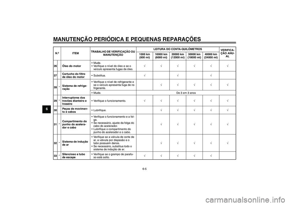 YAMAHA FZ1-N 2008  Manual de utilização (in Portuguese) MANUTENÇÃO PERIÓDICA E PEQUENAS REPARAÇÕES
6-5
6
26Óleo do motorMude.
Verifique o nível do óleo e se o 
veículo apresenta fugas de óleo.√√√√√√
27Cartucho do filtro 
de óleo do