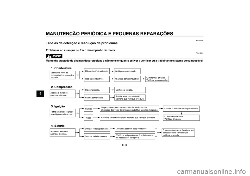 YAMAHA FZ1-N 2008  Manual de utilização (in Portuguese) MANUTENÇÃO PERIÓDICA E PEQUENAS REPARAÇÕES
6-41
6
PAU42500
Tabelas de detecção e resolução de problemas Problemas no arranque ou fraco desempenho do motor
AV I S O
PWA10840
Mantenha afastado 