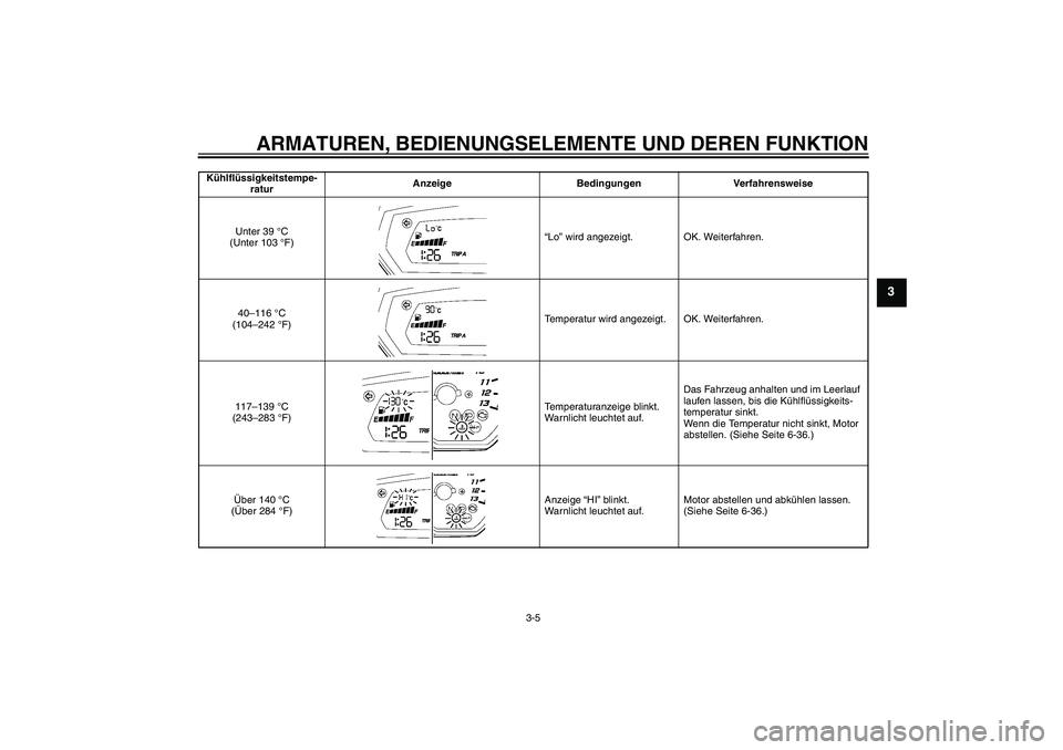 YAMAHA FZ1-N 2007  Betriebsanleitungen (in German) ARMATUREN, BEDIENUNGSELEMENTE UND DEREN FUNKTION
3-5
3
Kühlflüssigkeitstempe-
raturAnzeige Bedingungen Verfahrensweise
Unter 39 °C 
(Unter 103 °F)“Lo” wird angezeigt. OK. Weiterfahren.
40–11