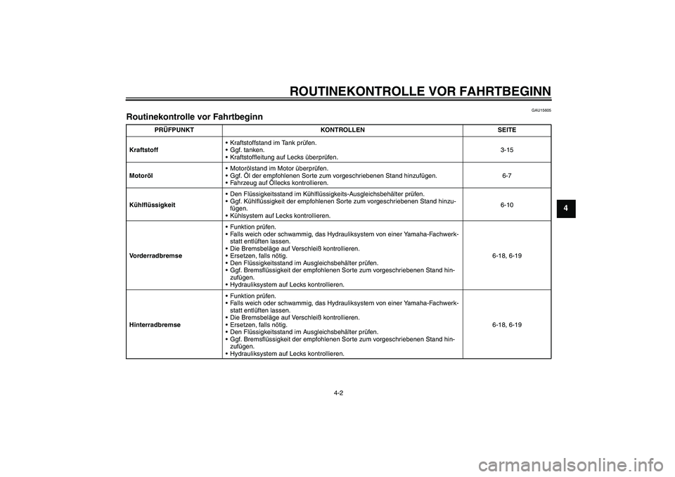 YAMAHA FZ1-N 2007  Betriebsanleitungen (in German) ROUTINEKONTROLLE VOR FAHRTBEGINN
4-2
4
GAU15605
Routinekontrolle vor Fahrtbeginn 
PRÜFPUNKT KONTROLLEN SEITE
KraftstoffKraftstoffstand im Tank prüfen.
Ggf. tanken.
Kraftstoffleitung auf Lecks üb