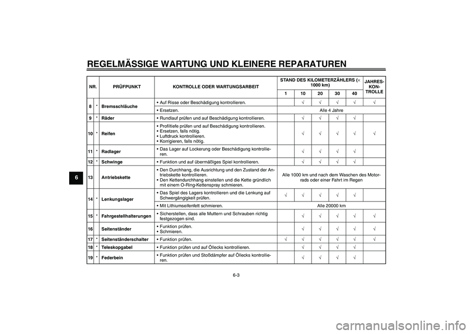 YAMAHA FZ1-N 2007  Betriebsanleitungen (in German) REGELMÄSSIGE WARTUNG UND KLEINERE REPARATUREN
6-3
6
8*BremsschläucheAuf Risse oder Beschädigung kontrollieren.√√√√ √
Ersetzen. Alle 4 Jahre
9*RäderRundlauf prüfen und auf Beschädigu