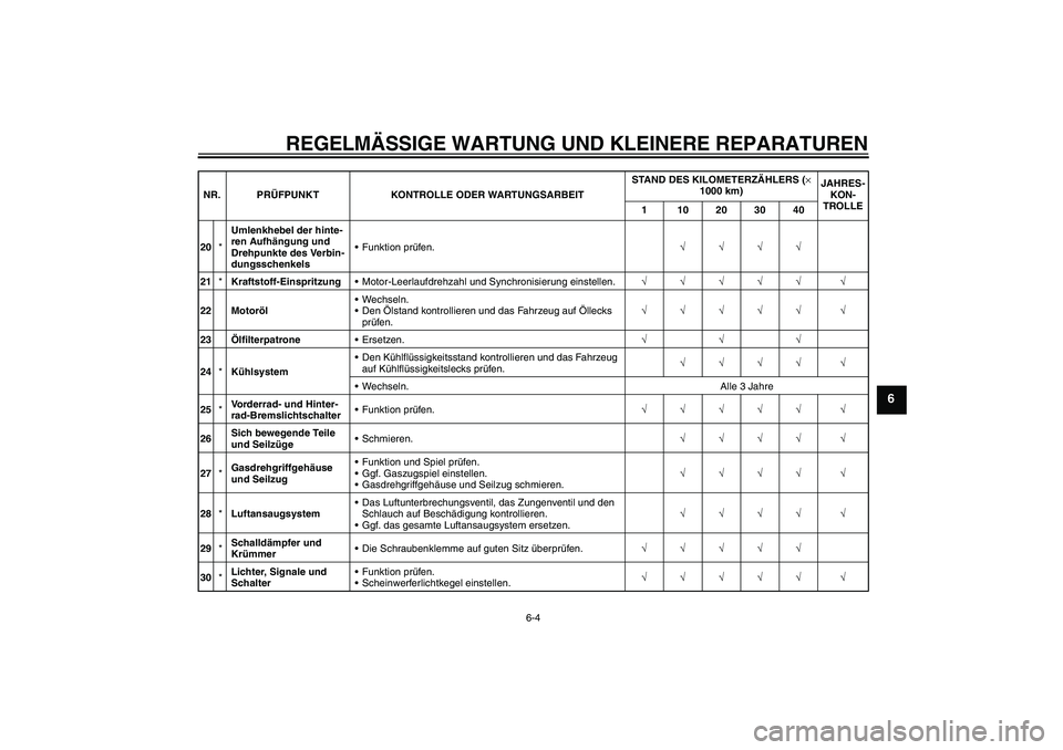 YAMAHA FZ1-N 2007  Betriebsanleitungen (in German) REGELMÄSSIGE WARTUNG UND KLEINERE REPARATUREN
6-4
6
20*Umlenkhebel der hinte-
ren Aufhängung und 
Drehpunkte des Verbin-
dungsschenkelsFunktion prüfen.√√√√
21*Kraftstoff-EinspritzungMotor