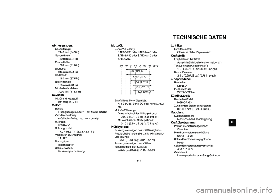 YAMAHA FZ1-N 2007  Betriebsanleitungen (in German) TECHNISCHE DATEN
8-1
8
Abmessungen:Gesamtlänge:
2140 mm (84.3 in)
Gesamtbreite:
770 mm (30.3 in)
Gesamthöhe:
1065 mm (41.9 in)
Sitzhöhe:
815 mm (32.1 in)
Radstand:
1460 mm (57.5 in)
Bodenfreiheit:

