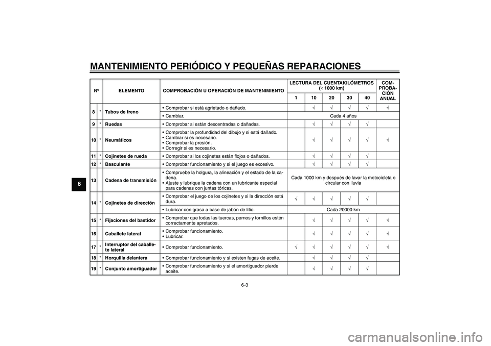 YAMAHA FZ1-N 2007  Manuale de Empleo (in Spanish) MANTENIMIENTO PERIÓDICO Y PEQUEÑAS REPARACIONES
6-3
6
8*Tubos de frenoComprobar si está agrietado o dañado.√√√√ √
Cambiar. Cada 4 años
9*RuedasComprobar si están descentradas o dañ