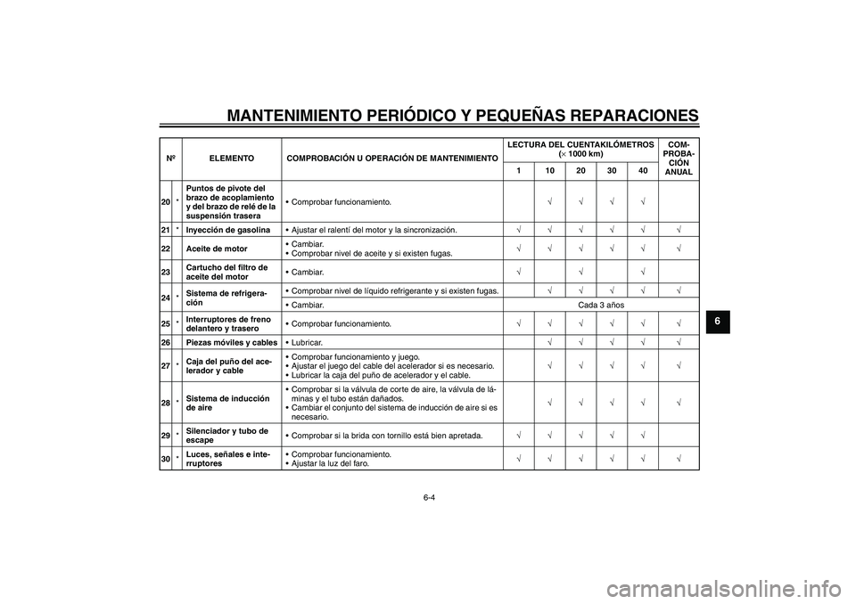 YAMAHA FZ1-N 2007  Manuale de Empleo (in Spanish) MANTENIMIENTO PERIÓDICO Y PEQUEÑAS REPARACIONES
6-4
6
20*Puntos de pivote del 
brazo de acoplamiento 
y del brazo de relé de la 
suspensión traseraComprobar funcionamiento.√√√√
21*Inyecci