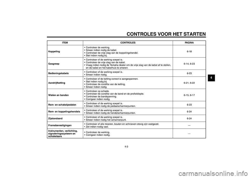 YAMAHA FZ1-N 2007  Instructieboekje (in Dutch) CONTROLES VOOR HET STARTEN4-3
4
KoppelingControleer de werking.
Smeer indien nodig de kabel.
Controleer de vrije slag van de koppelingshendel.
Stel indien nodig bij.6-18
GasgreepControleer of de 