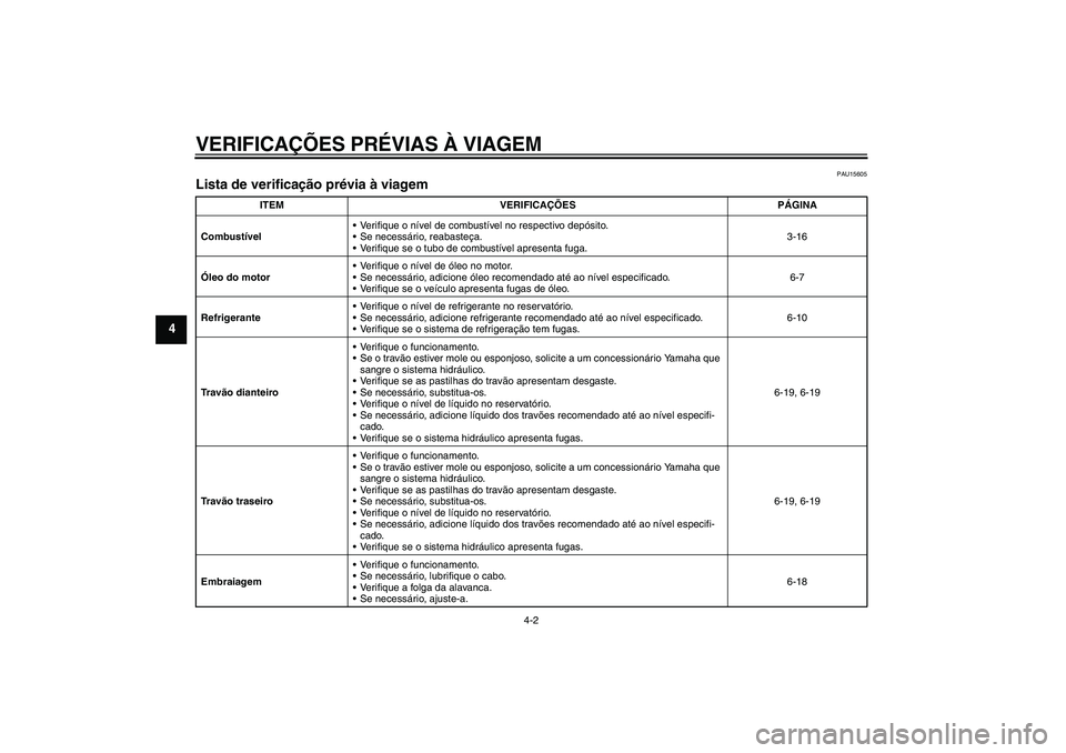 YAMAHA FZ1-N 2007  Manual de utilização (in Portuguese) VERIFICAÇÕES PRÉVIAS À VIAGEM
4-2
4
PAU15605
Lista de verificação prévia à viagem 
ITEM VERIFICAÇÕES PÁGINA
CombustívelVerifique o nível de combustível no respectivo depósito.
Se nece